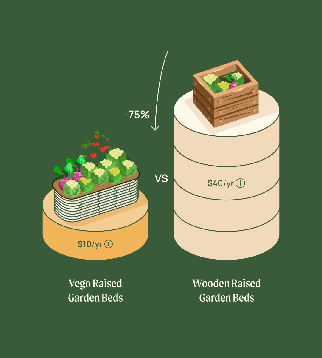 Vego Raised Garden Beds VS Wooden Raised Garden Beds